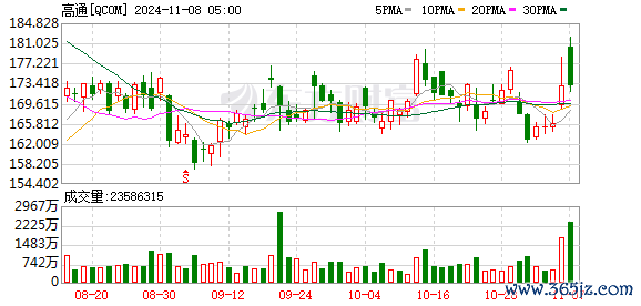 K图 QCOM_0